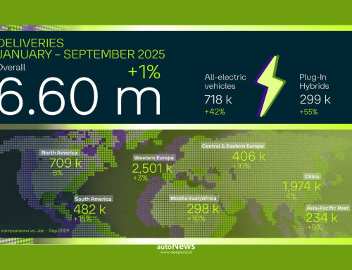 Performa Sales Volkswagen Group Naik Jadi 6,6 Juta Unit – 42% ADALAH MOBIL LISTRIK